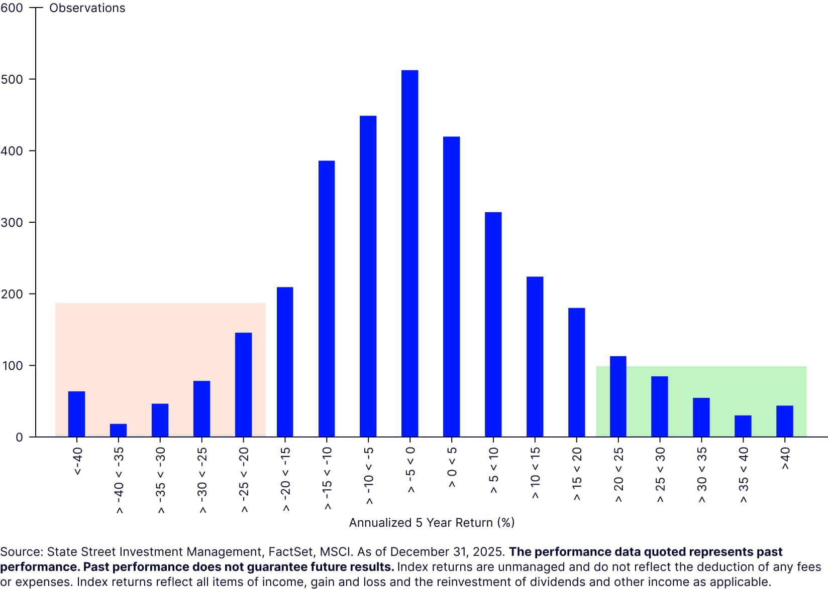 MSCI Emerging Markets Small Cap skew