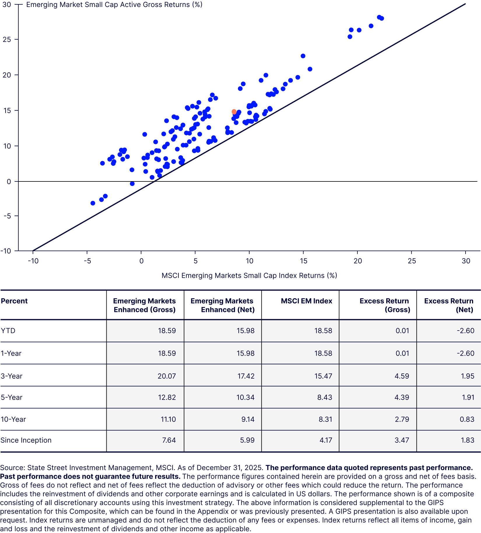 Our EM Small Cap Active Strategy has outperformed consistently
