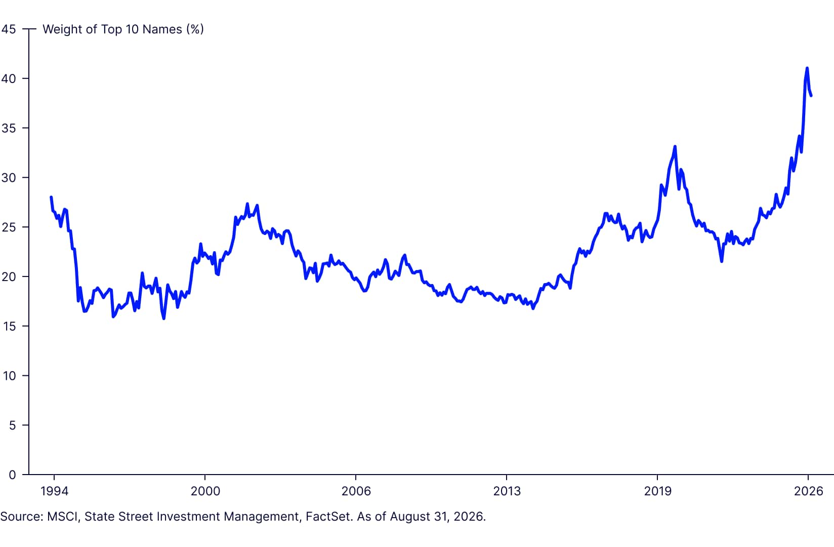 Index concentration at record levels   