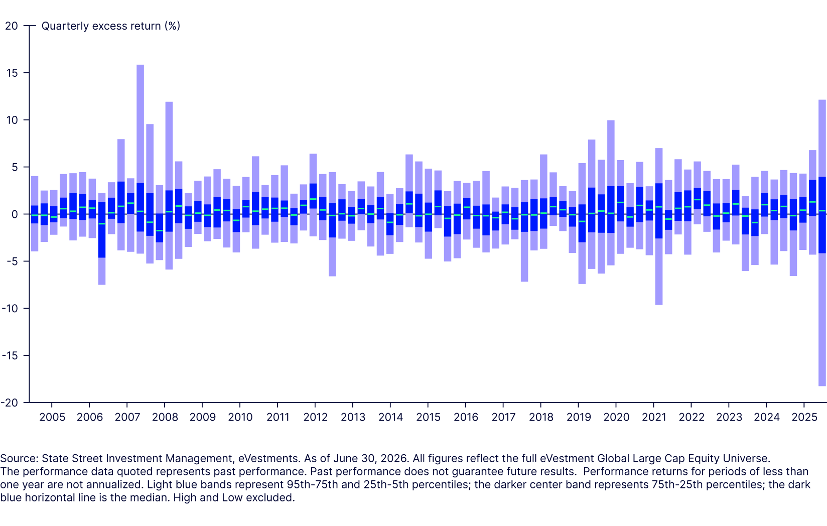 Largest dispersion in active return space  