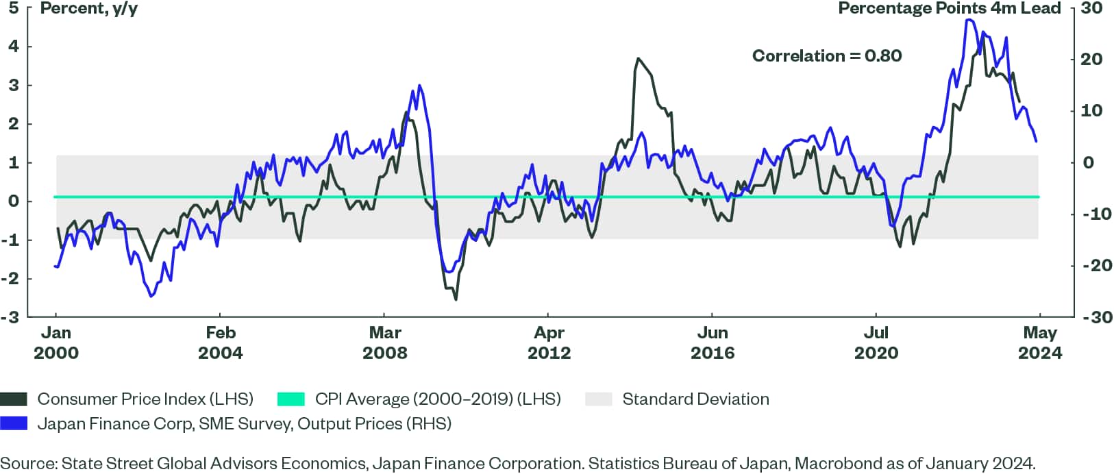 Figure 5: Downside Risks to Japan’s CPI