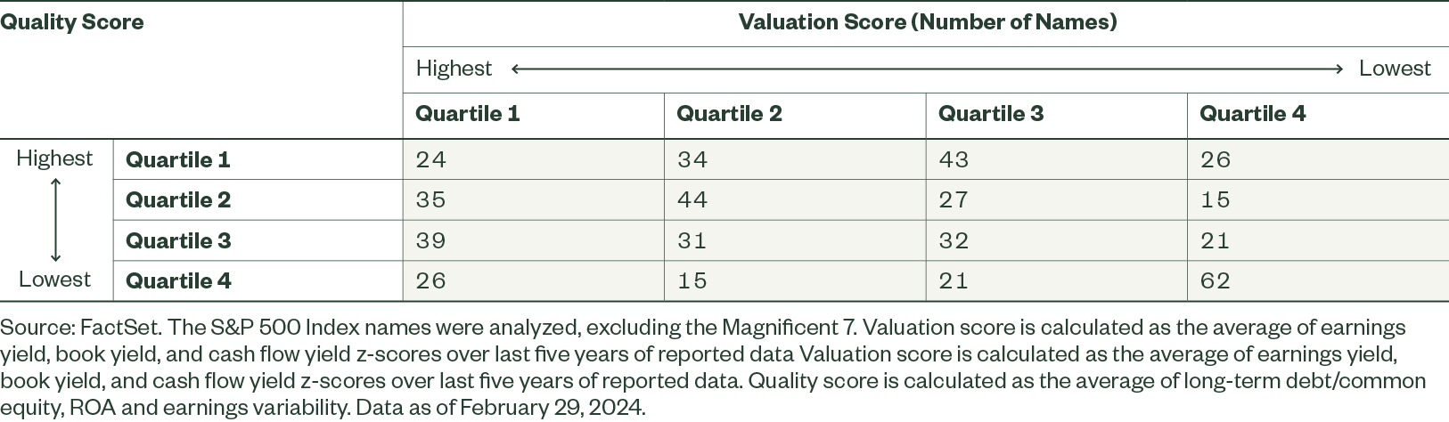 A Quality and Valuation Matrix Helps Uncover Opportunities