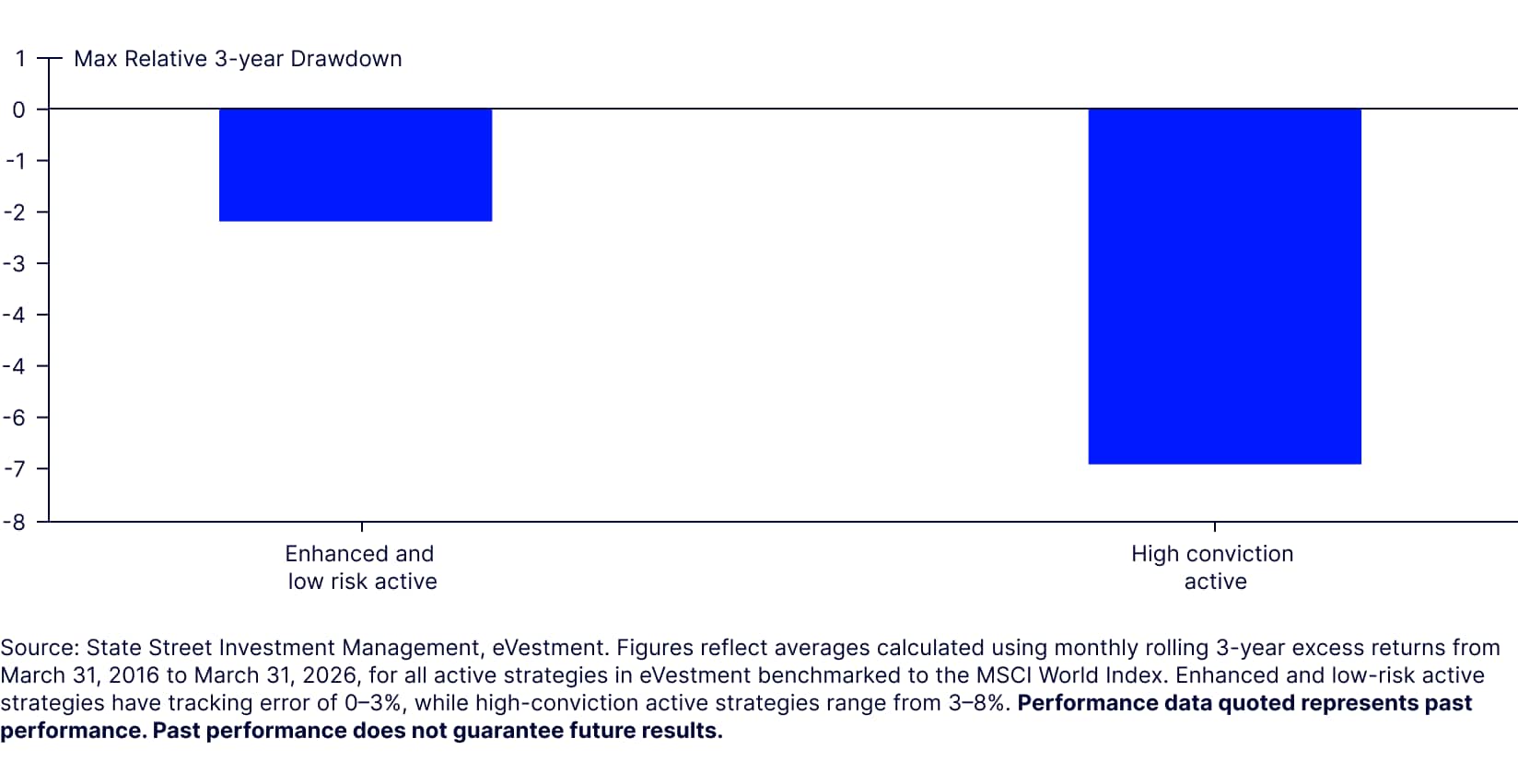 Enhanced strategies have delivered less extreme drawdowns in relative performance
