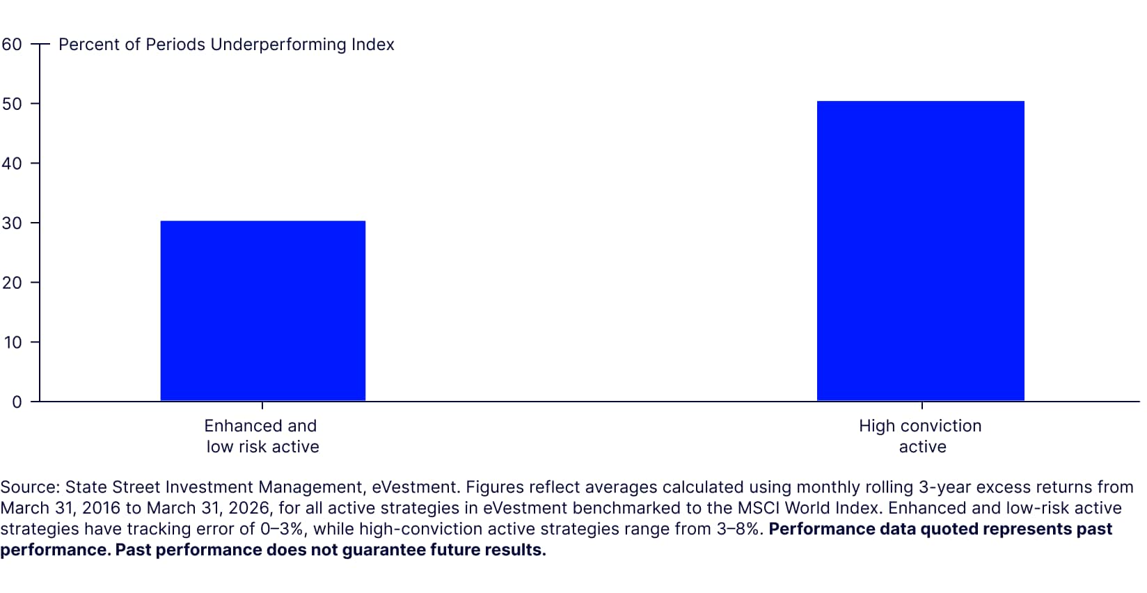 Enhanced underperformed their benchmarks less often