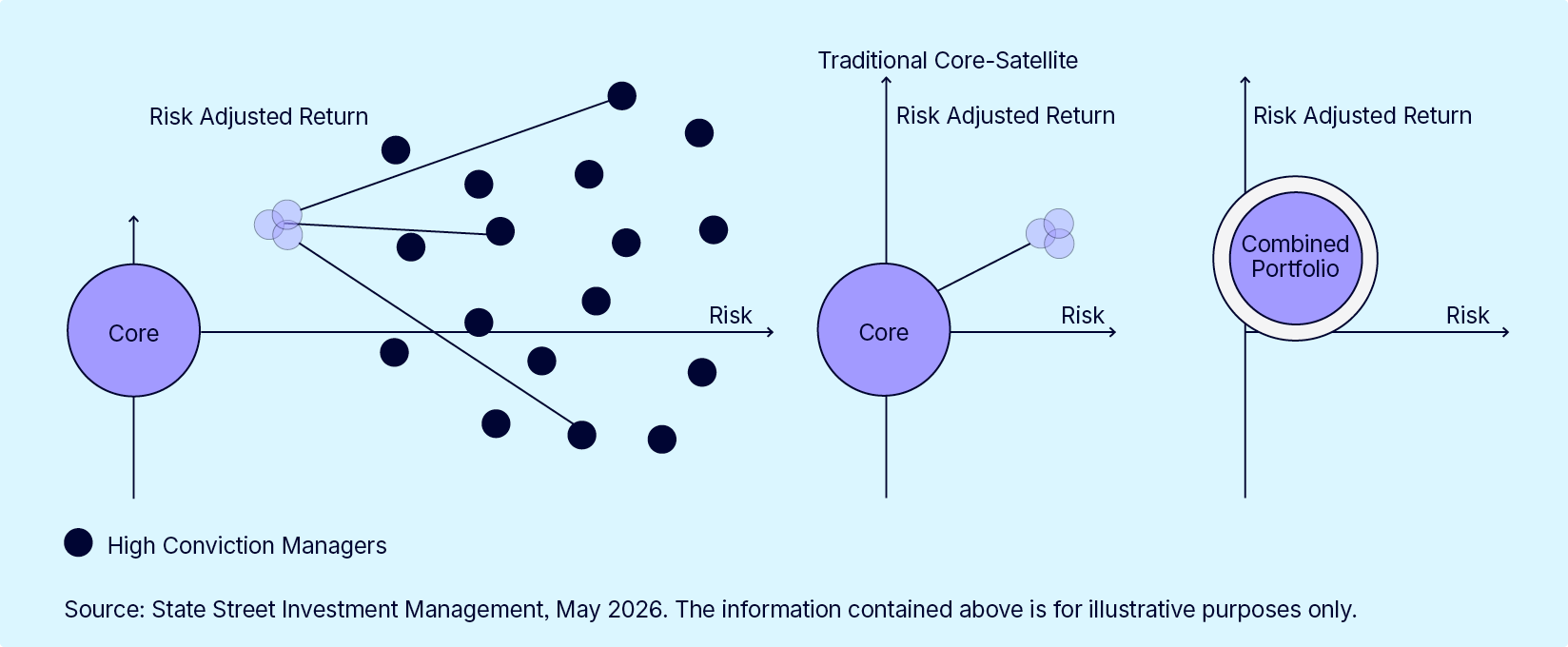 Traditional core-satellite approaches
