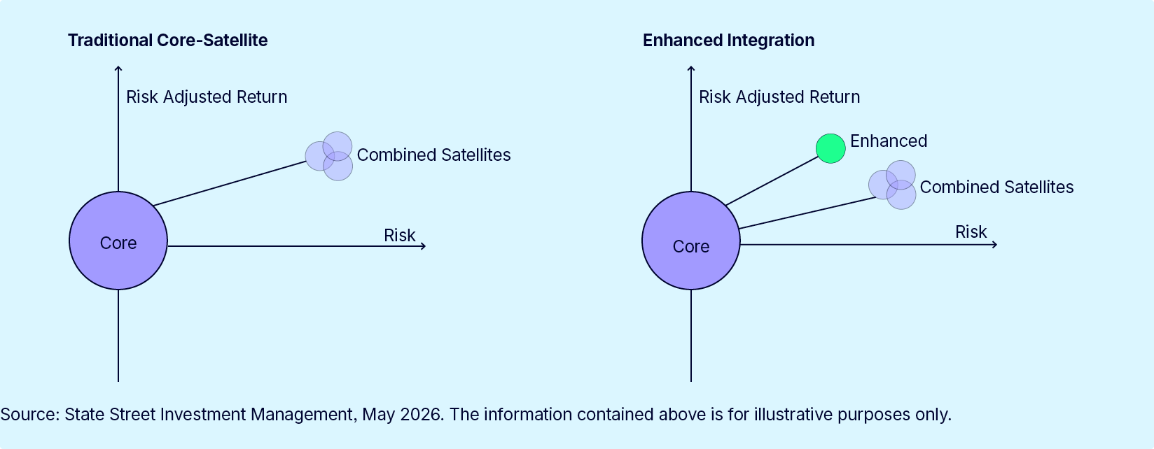 Enhanced integration