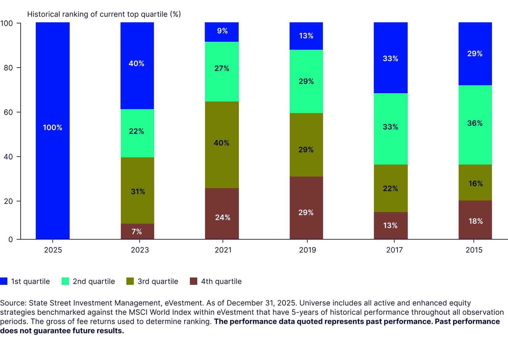 Consistency as a compass in developed market equities
