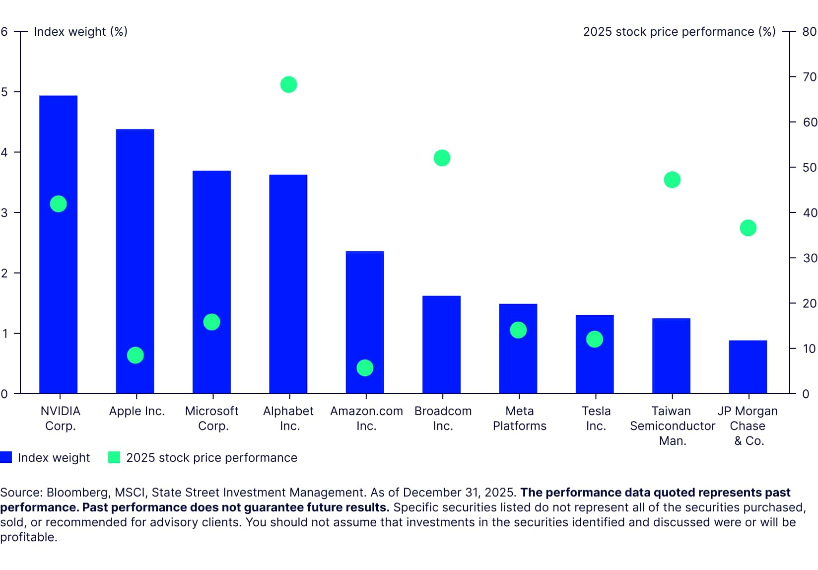 Dominance of the top 10 names persists due to strong outperformance