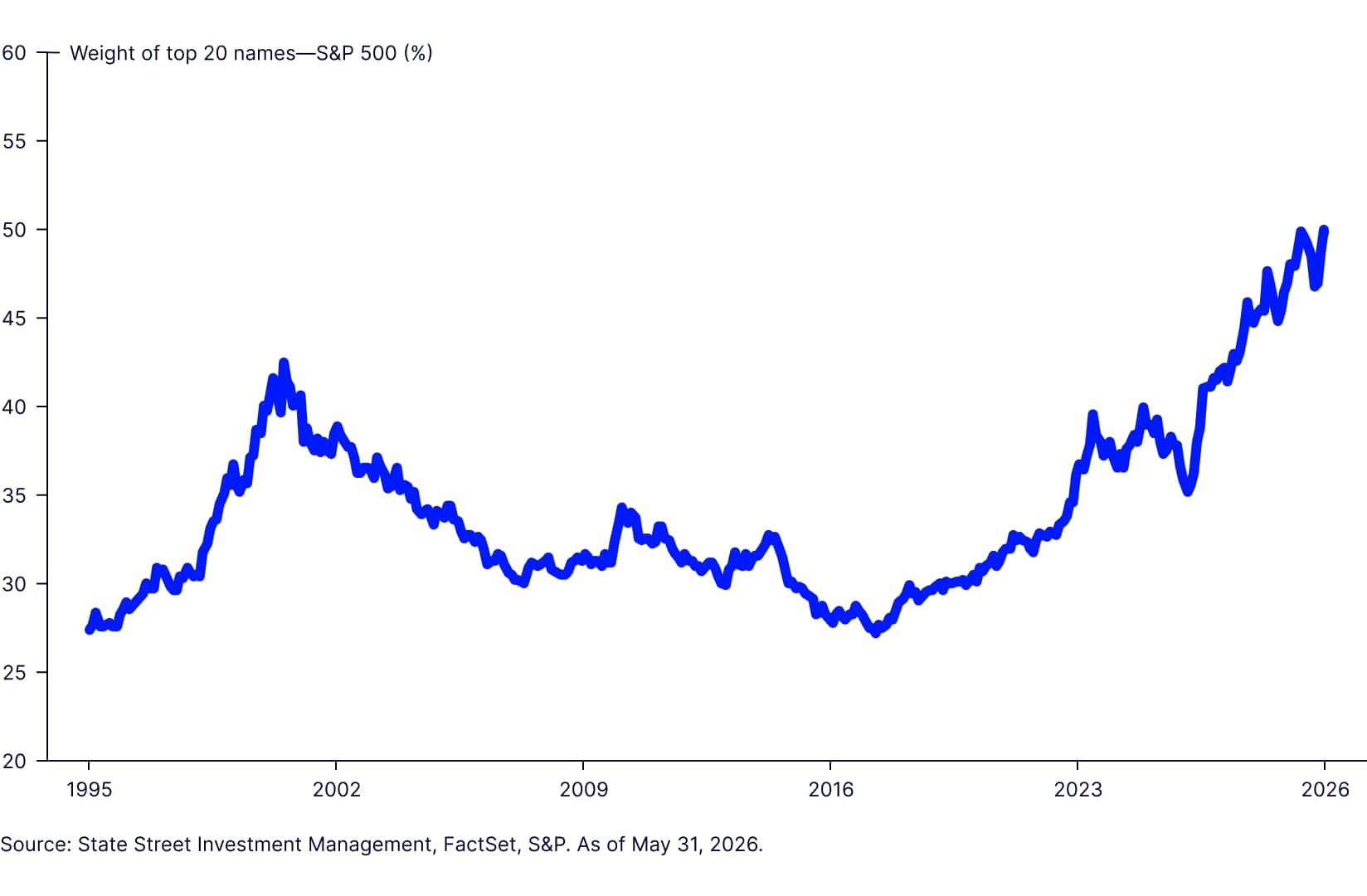 Navigating rising markets