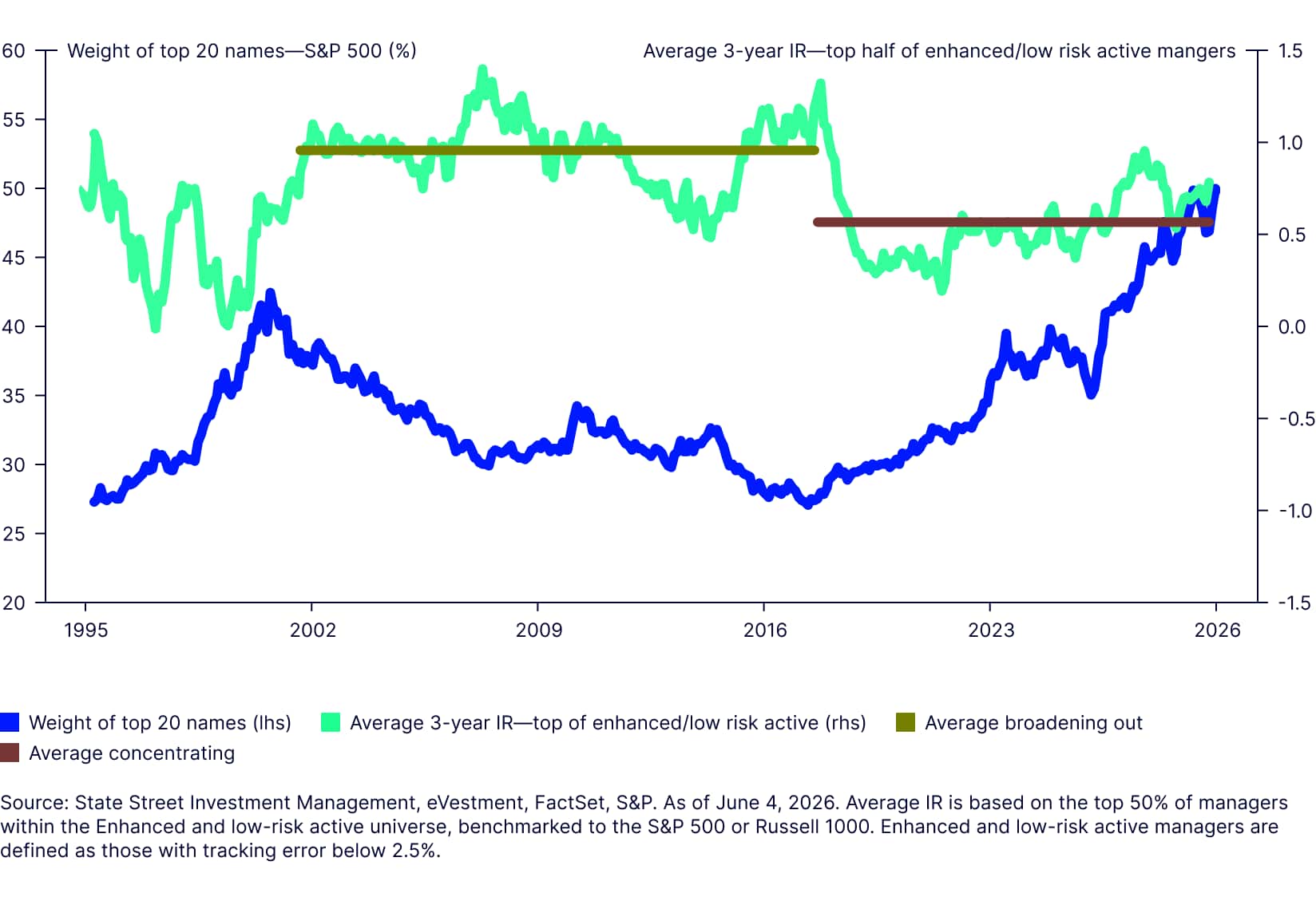 Navigating rising markets