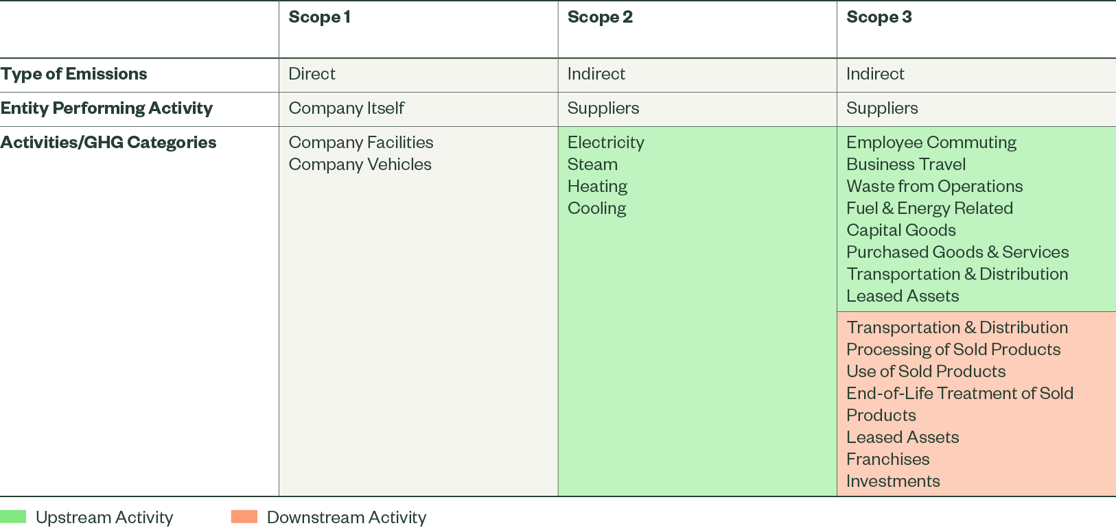 Scope Three Emissions Data Come from a Broad Mix of Sources