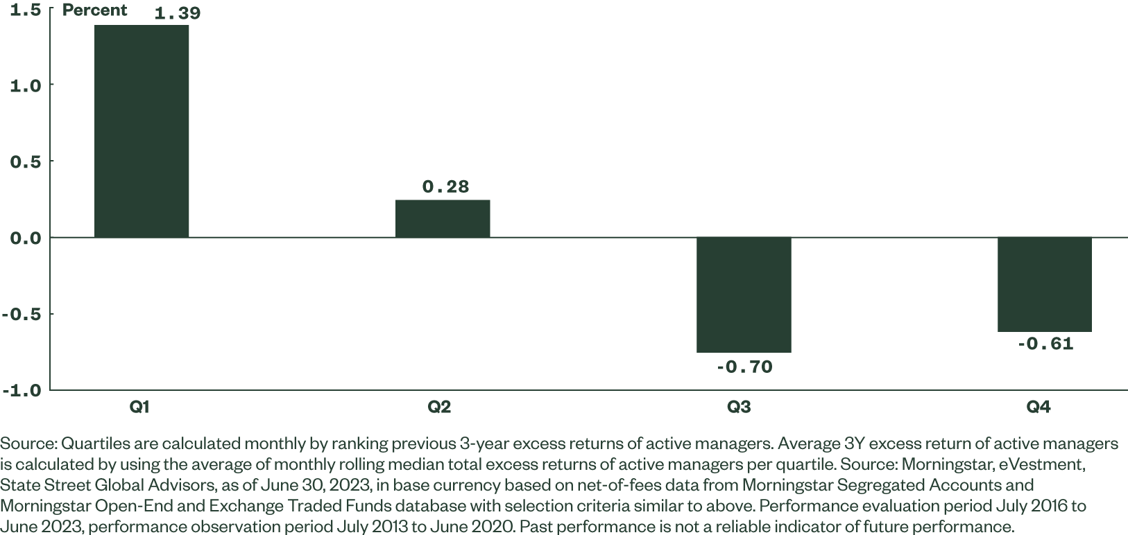 Active and Index Fixed Building Blocks