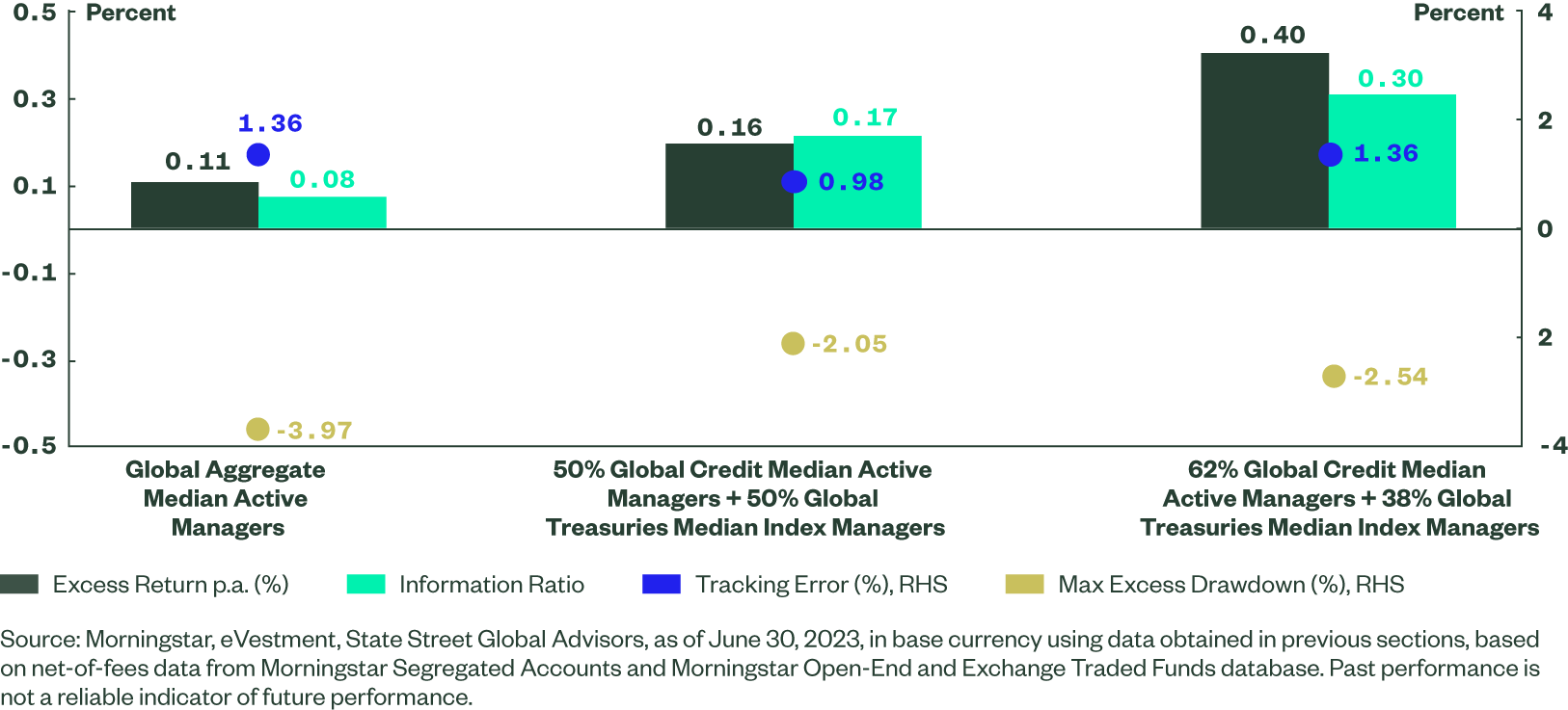 Active and Index Fixed Building Blocks