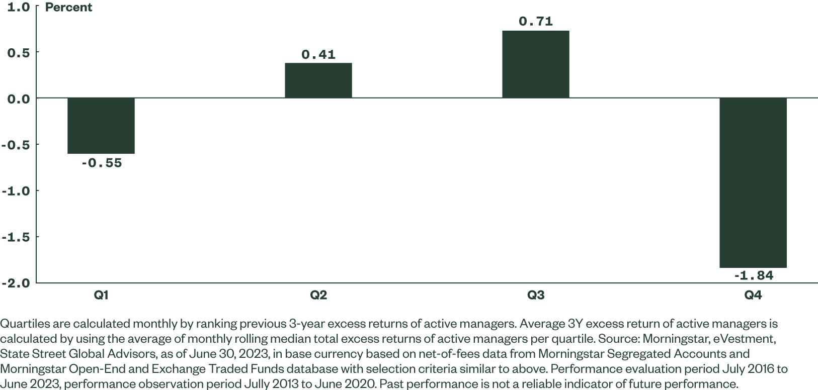 Active and Index Fixed Building Blocks