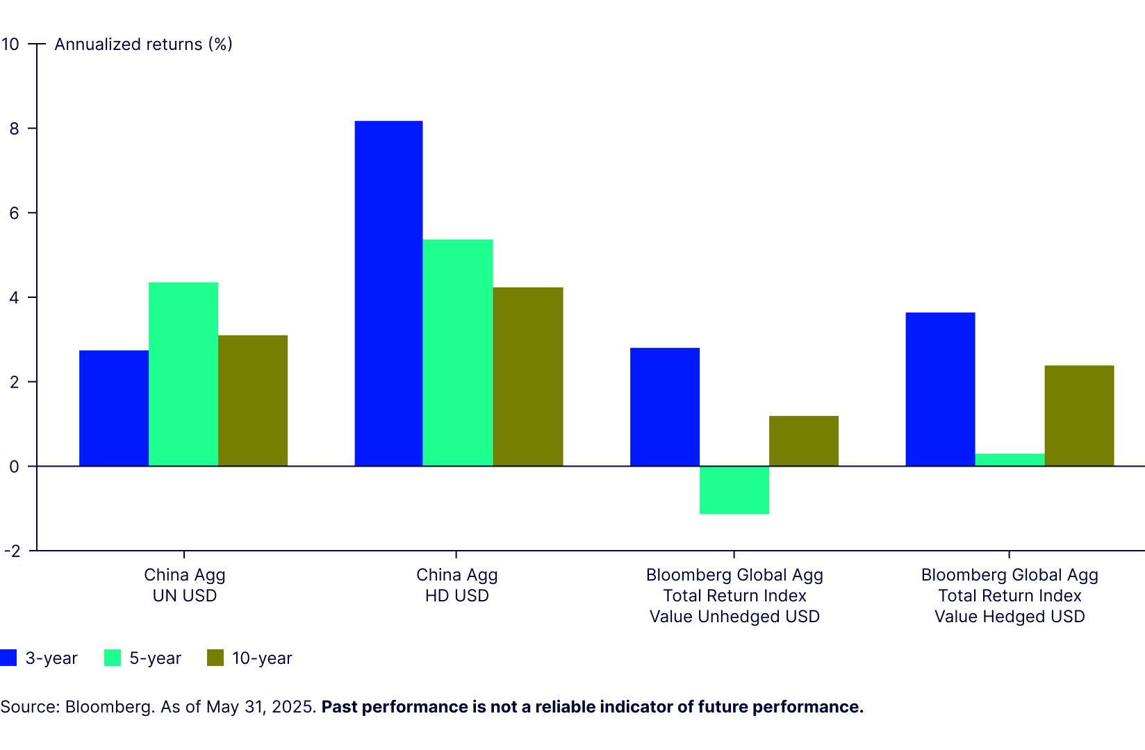 Performance of China Treasury Bonds vs Global and US Treasury Bonds 