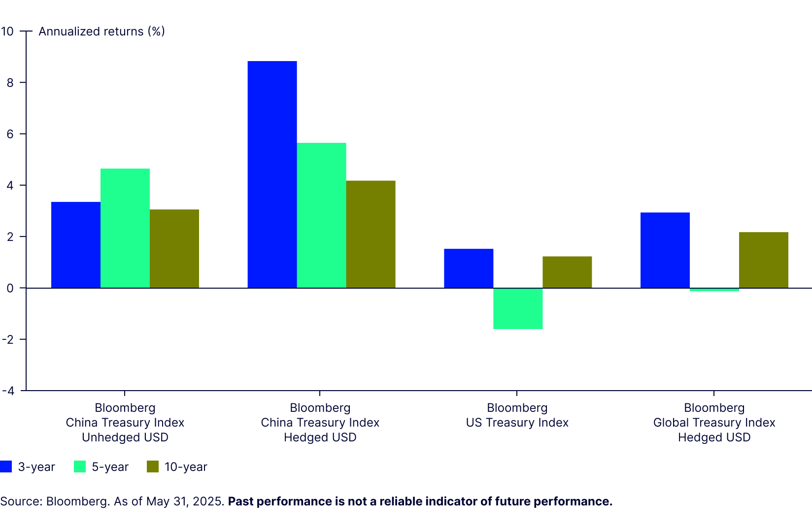 Performance of China Treasury Bonds vs Global and US Treasury Bonds 
