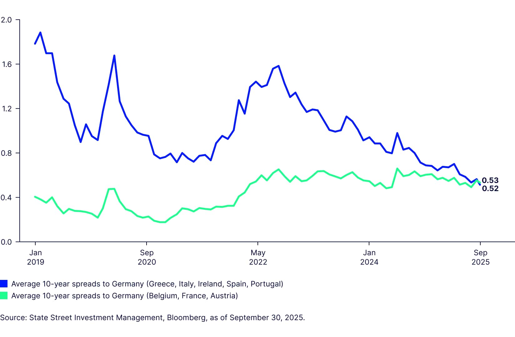Eurozone Sovereign Fig 1