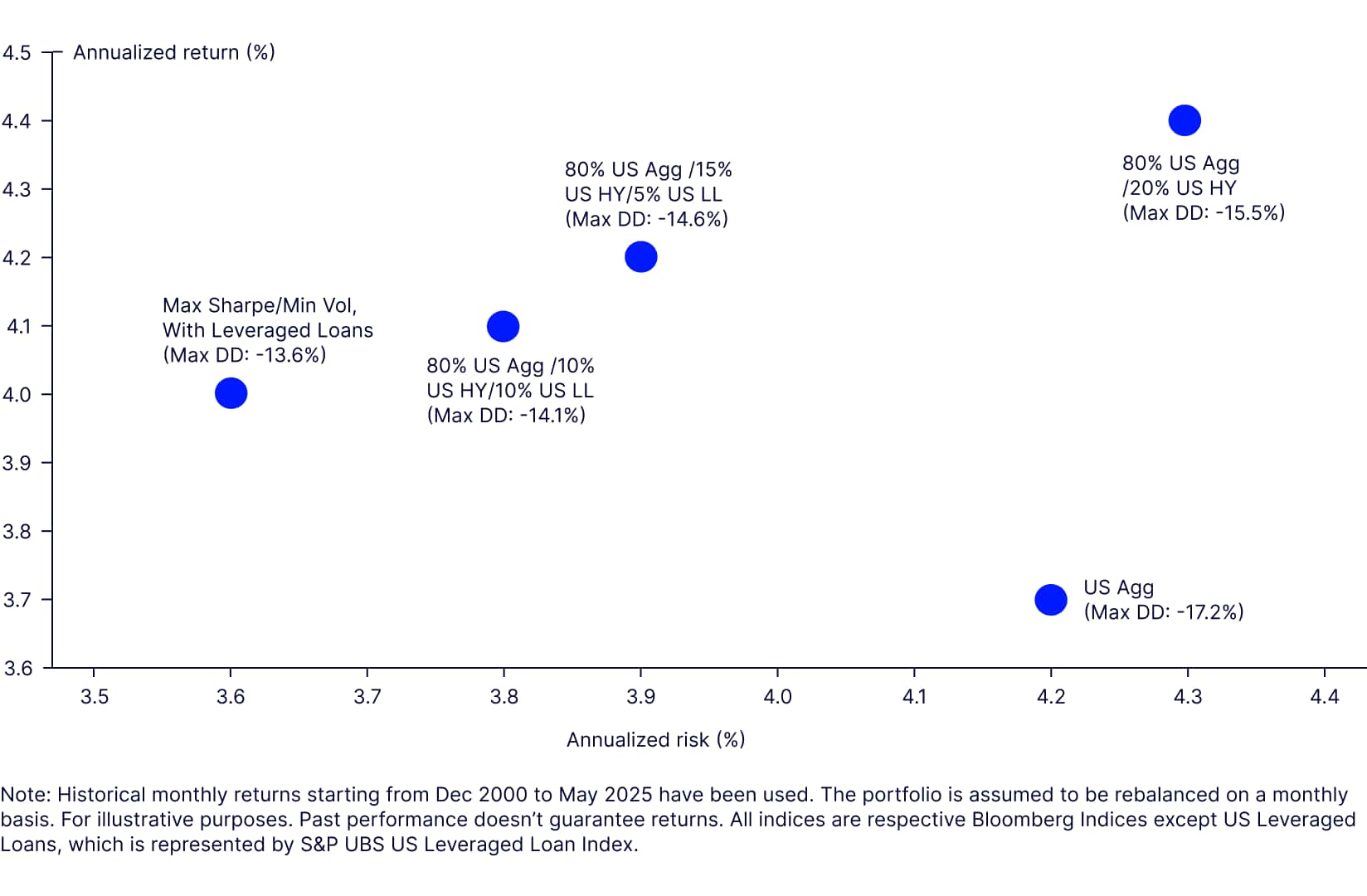 Figure 11: Hypothetical risk-adjusted returns for various loan allocations 