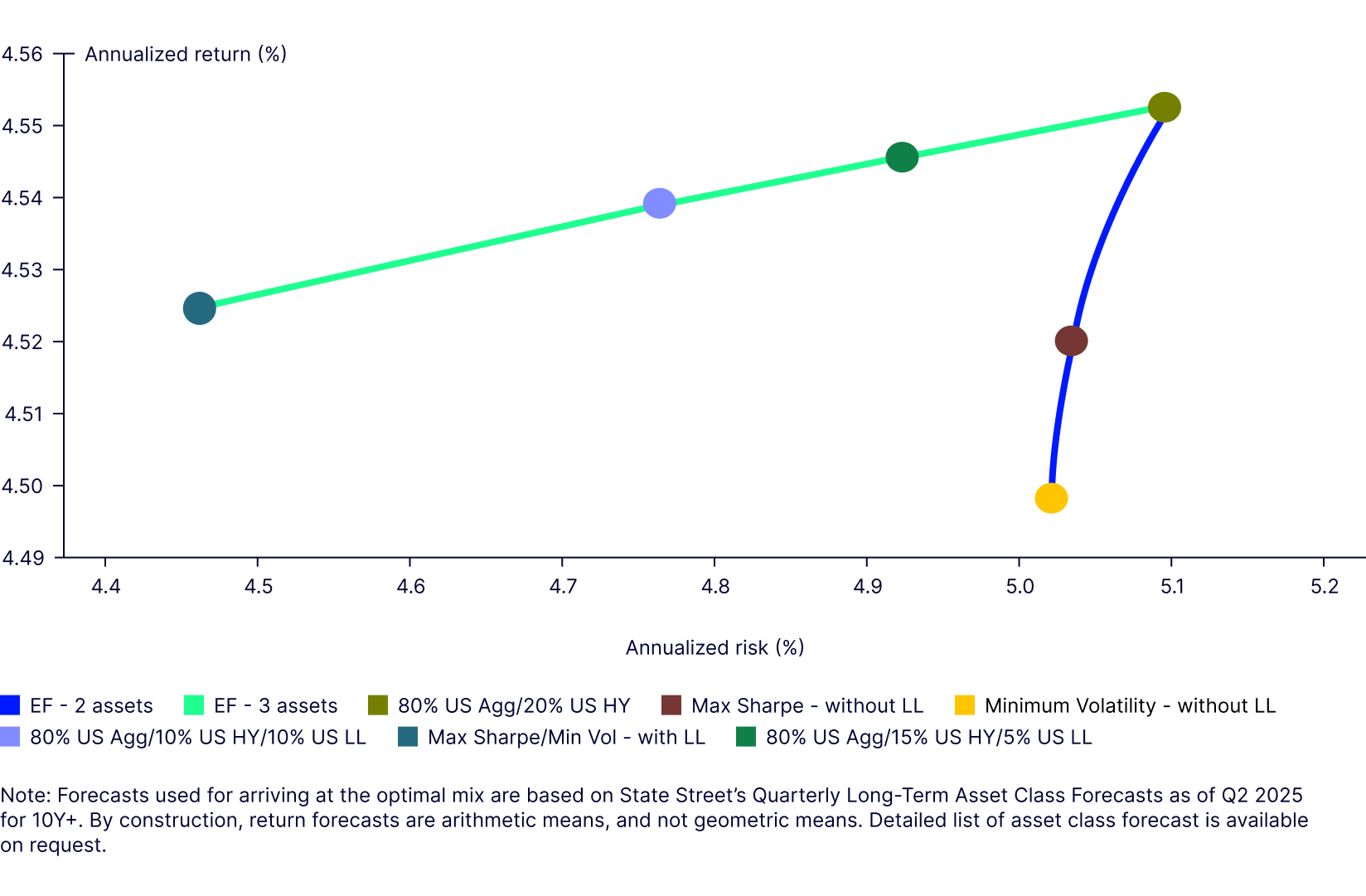 12b: Efficient Frontier