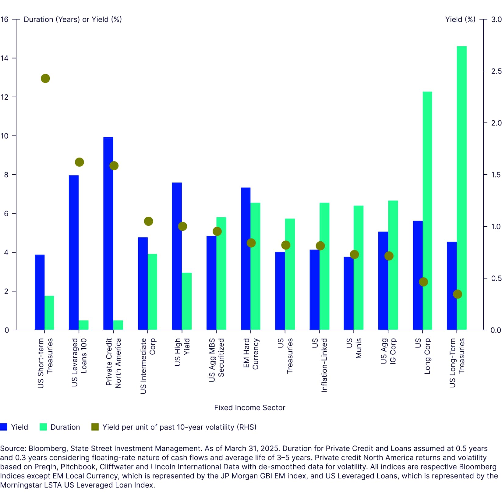 Figure 3: Leveraged loans offer attractive yield per unit of volatility