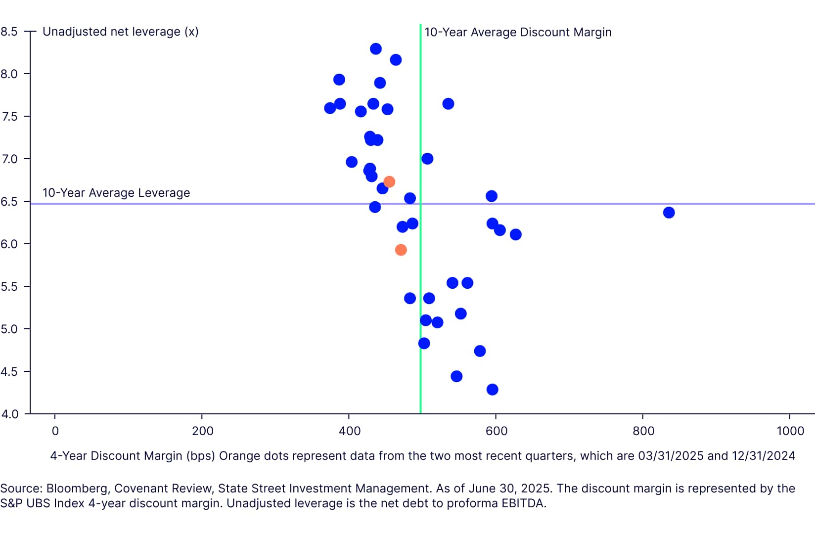 Figure 4: Current loan pricing is appropriate for leverage levels 