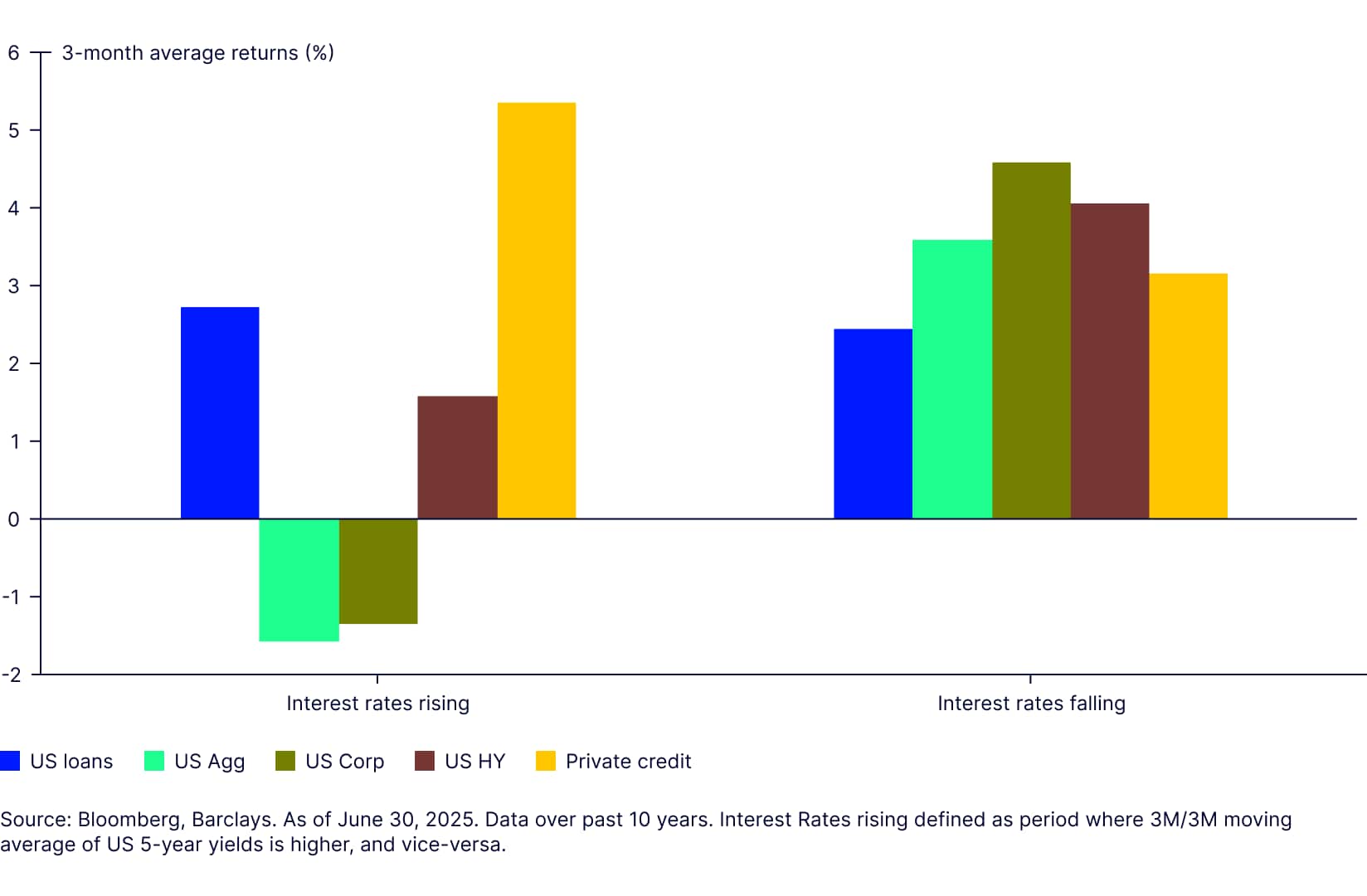 Figure 7: Loans have exhibited diversifying properties amid both rising and falling rate environments