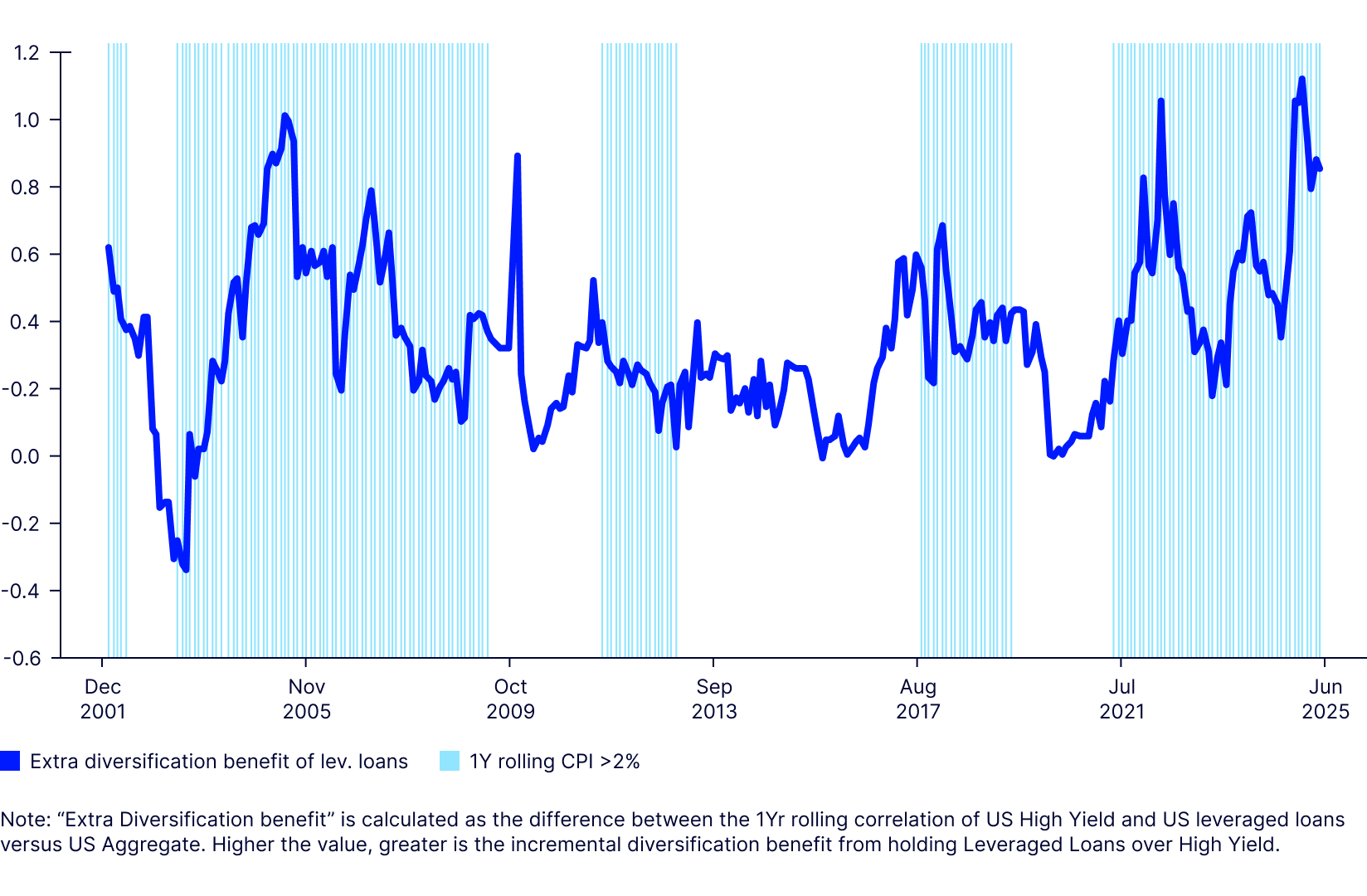 Figure 8: Leveraged Loans offer a higher diversification benefit, especially when inflation is above targe