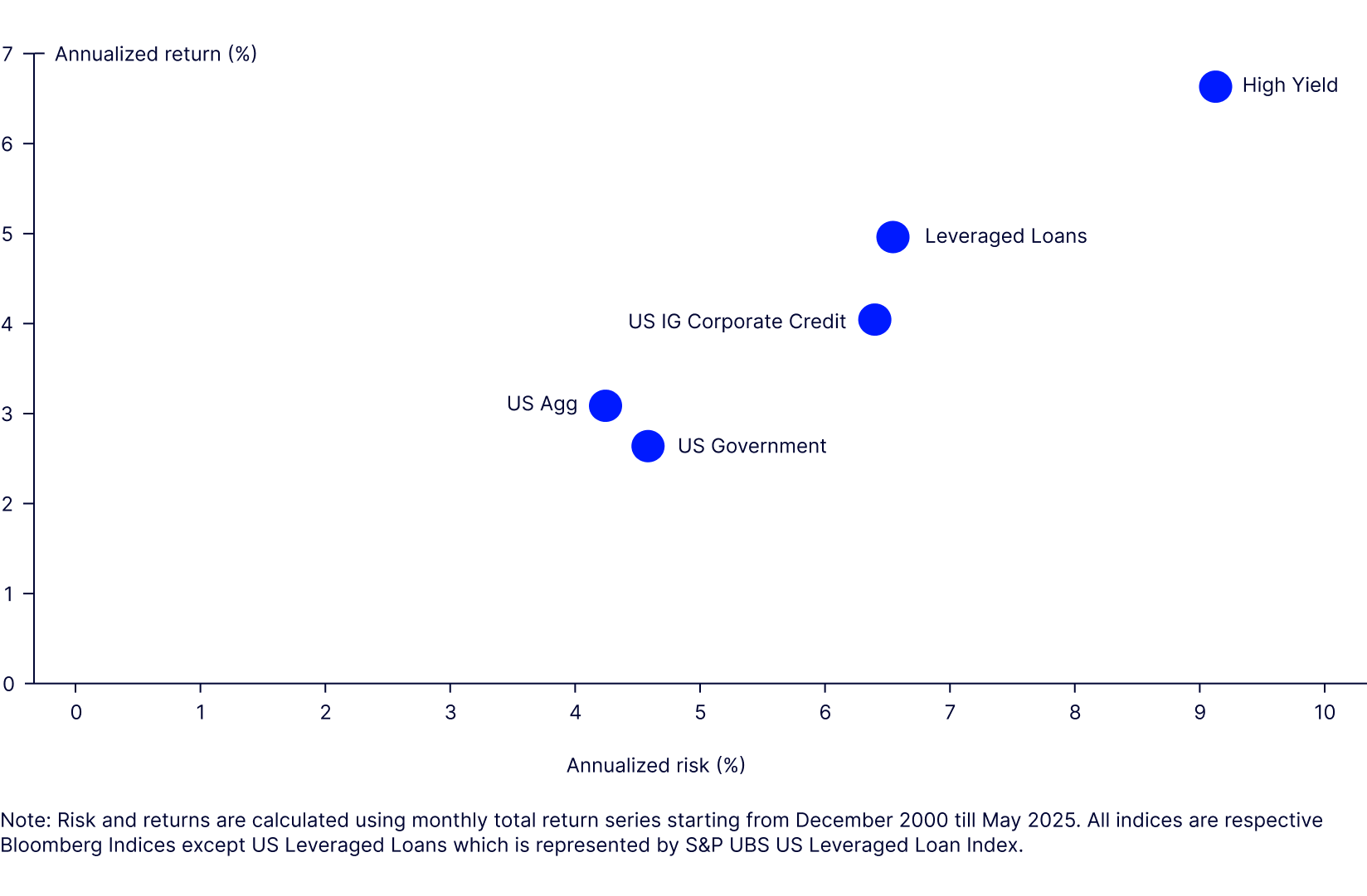 Figure 9: Historical performance, December 2000 through May 2025