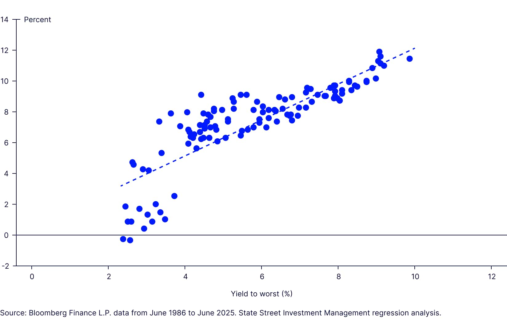 Figure 3: Yield and Subsequent 10-year Returns (p.a.)