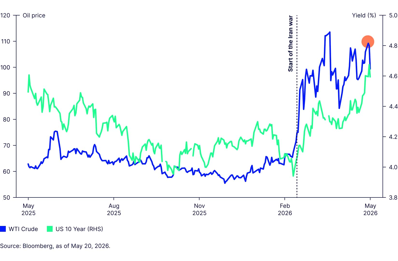 Global surge in interest