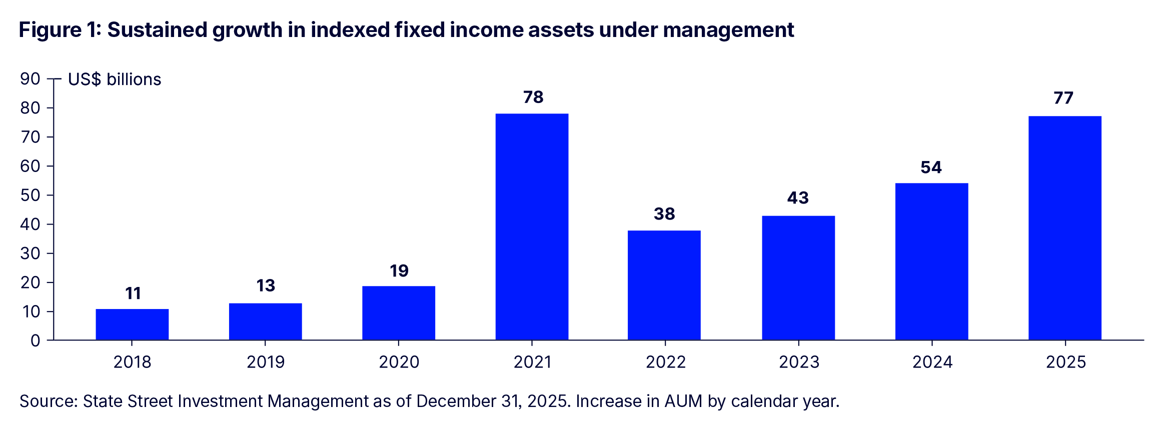 Sustained Growth in Indexed Fixed Income AUM 