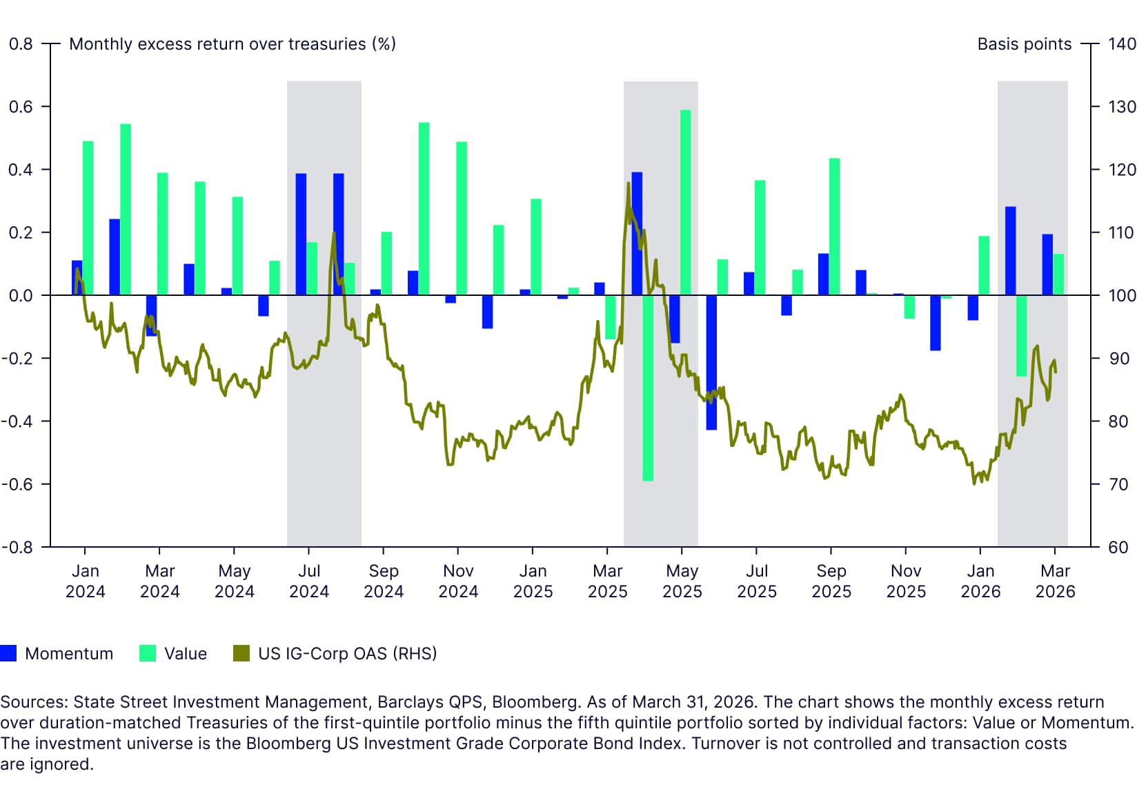 Systematic High Quality Corporate Fixed Income: Q1 2026 commentary