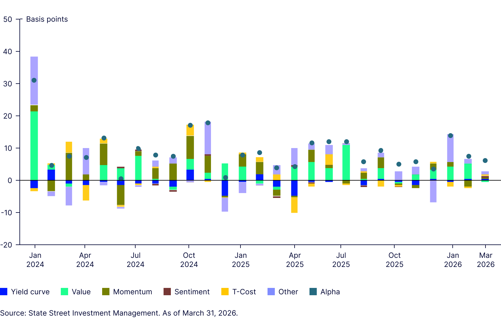 Systematic High Quality Corporate Fixed Income: Q1 2026 commentary