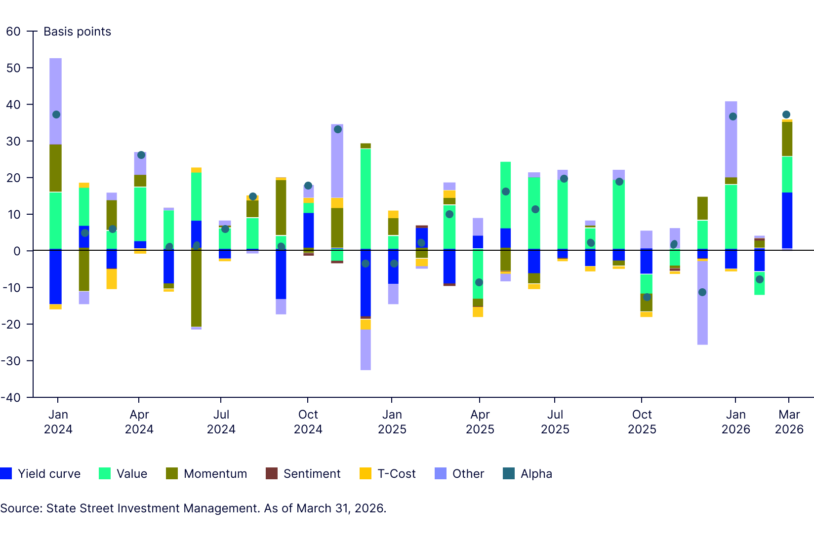 Systematic High Quality Corporate Fixed Income: Q1 2026 commentary