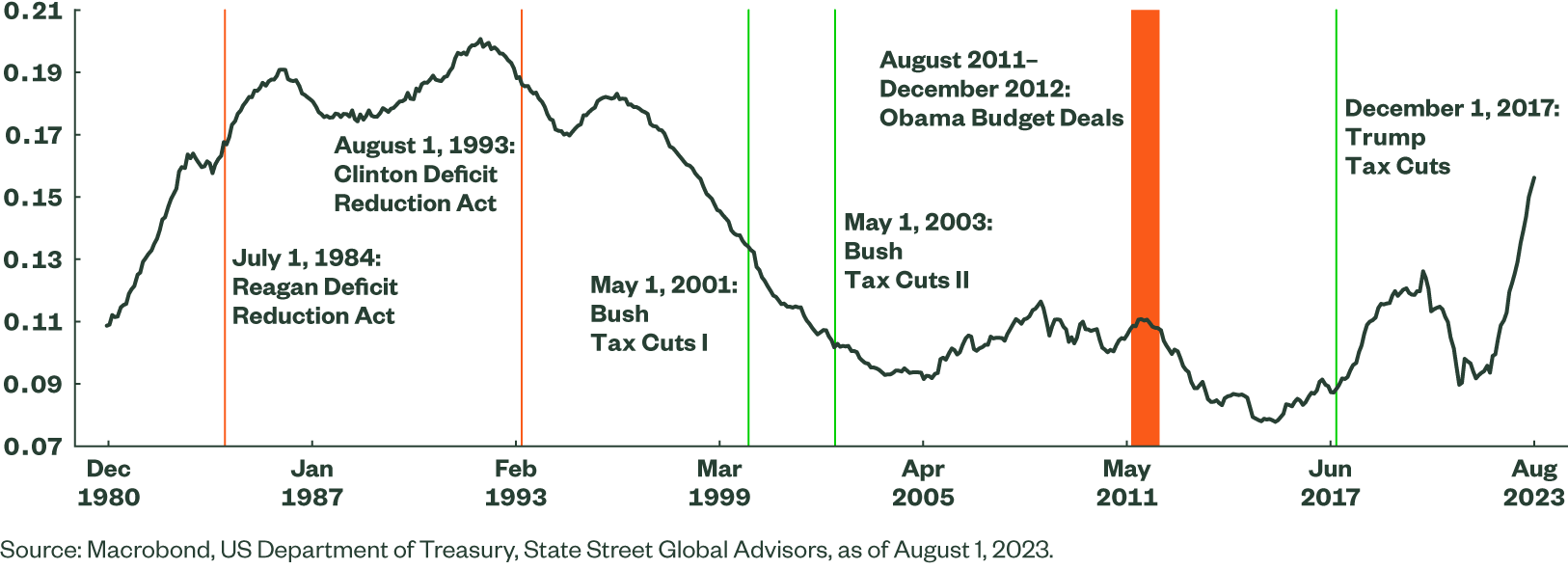 US Federal Government Interest Payments as a Share of Total Revenues (12M MA)