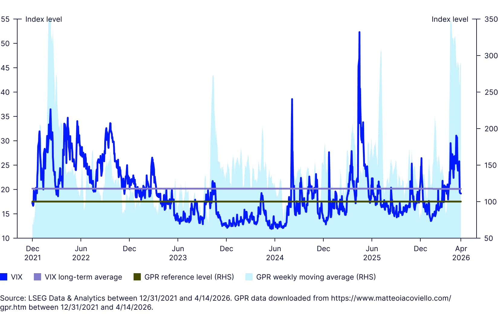 correlation between VIX and GPR