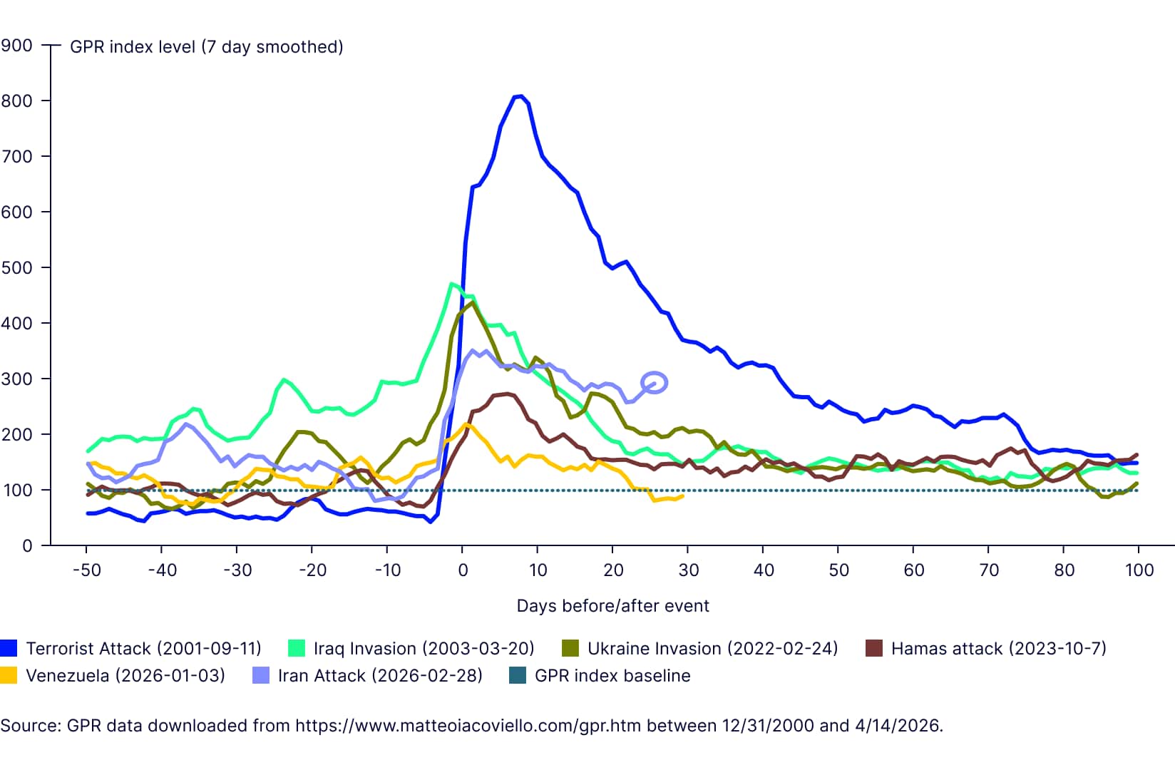 Short-term trends