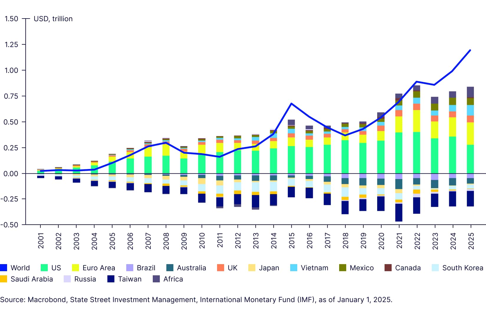 Figure 4: China's trade balance with select trading partners