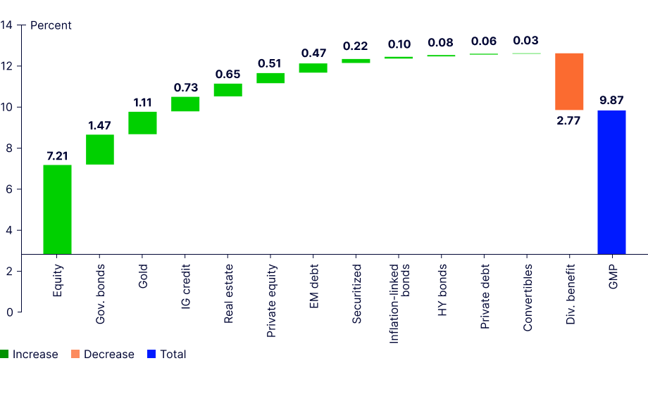 Diversification of the GMP reduces total portfolio risk by 241 bps