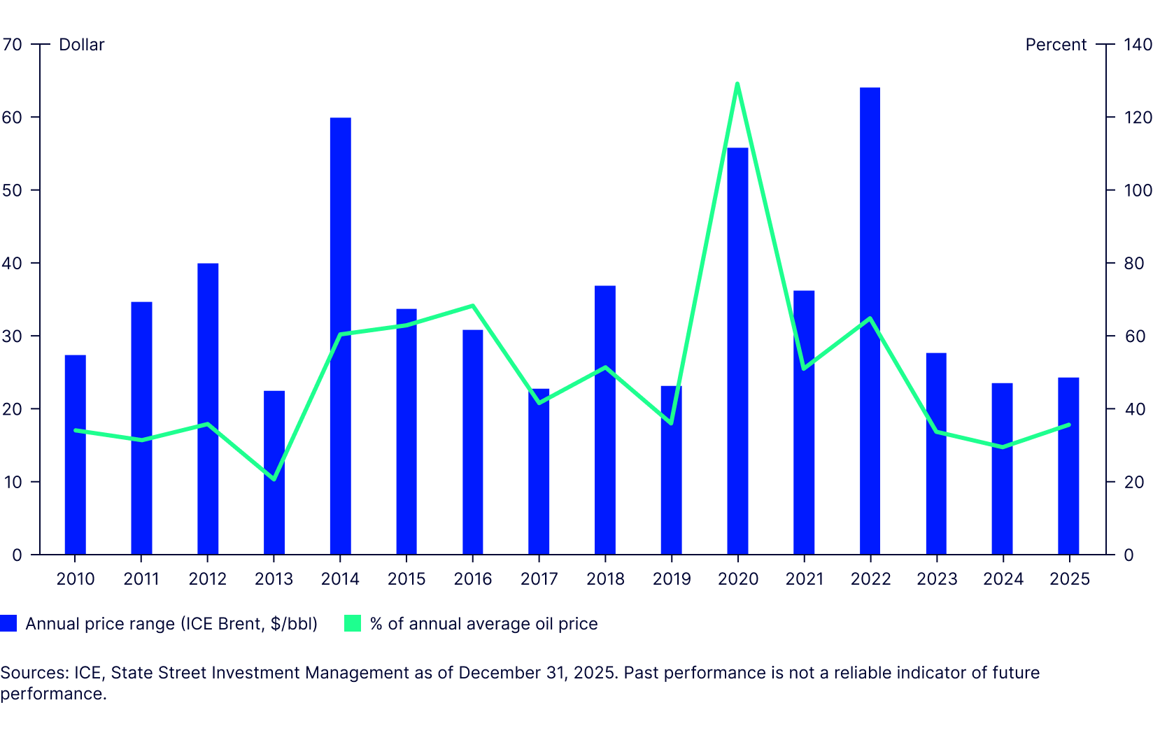 Annual crude oil price ranges
