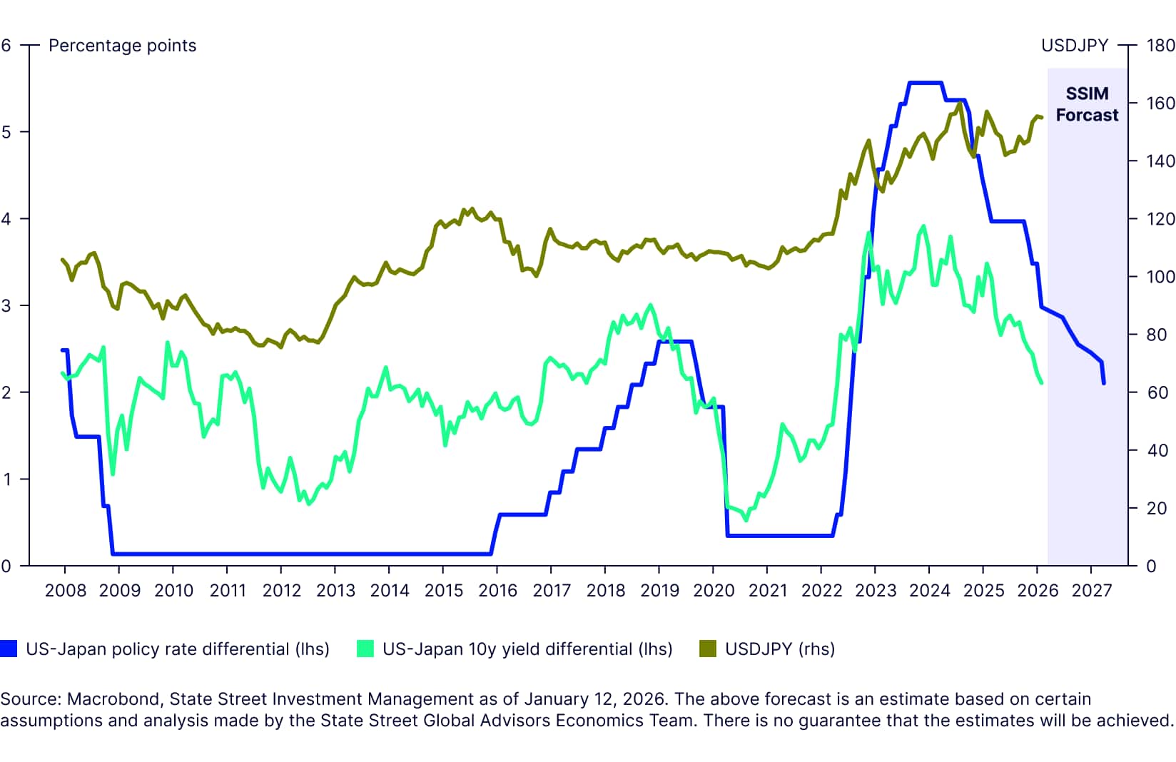Where will the yen settle?