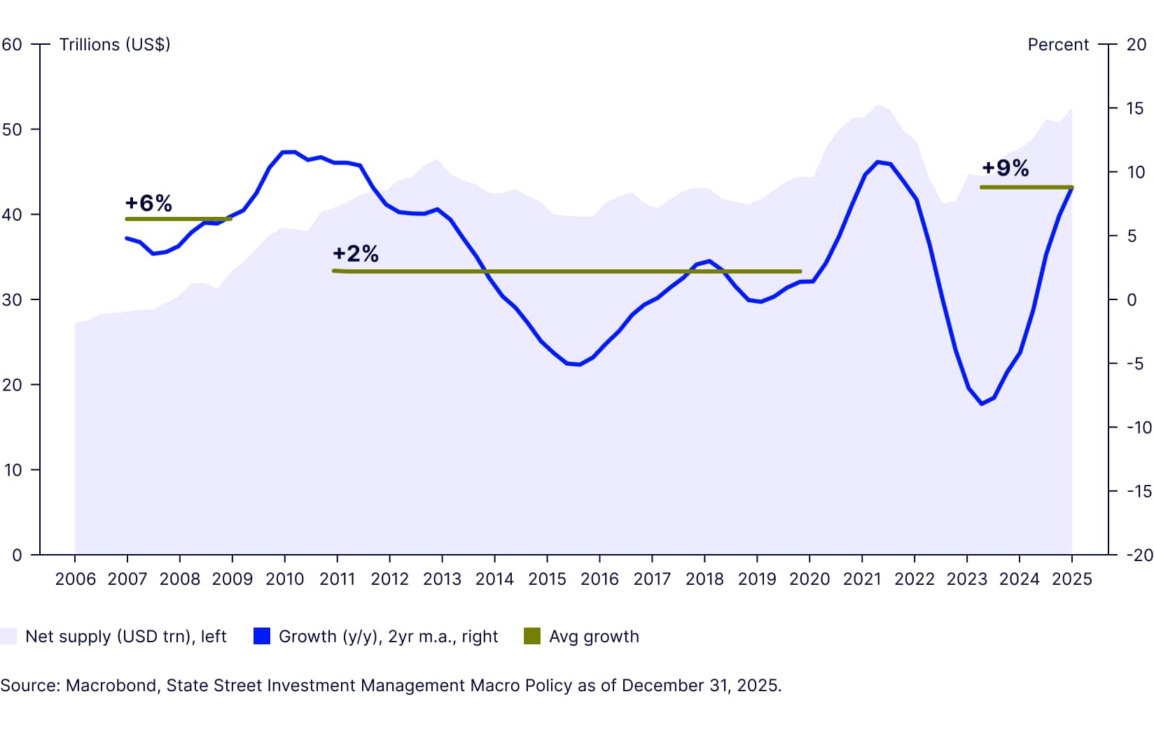 Net global safe asset supply growth (2006-2024)