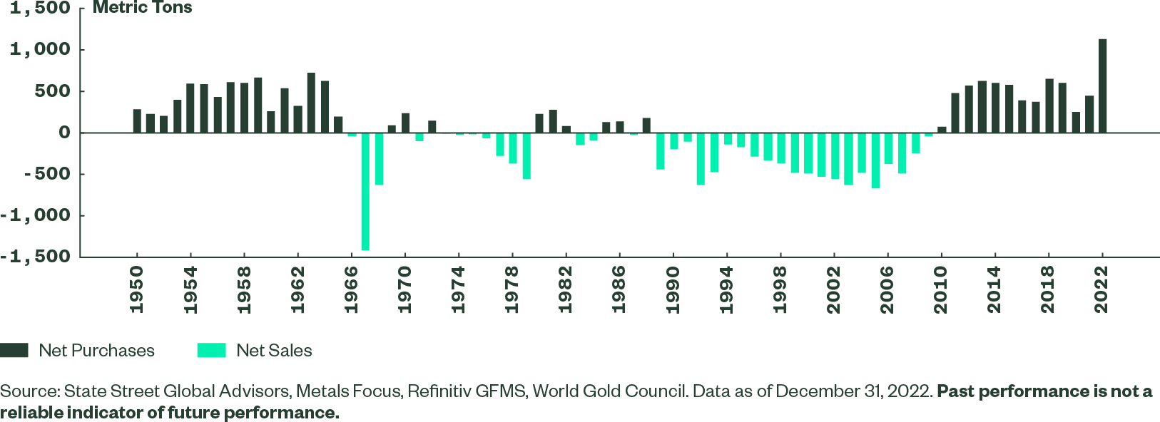 Figure 1: Central Banks Switched to Net Buyers in 2010 Following Multi-Decade Role as Net Sellers 