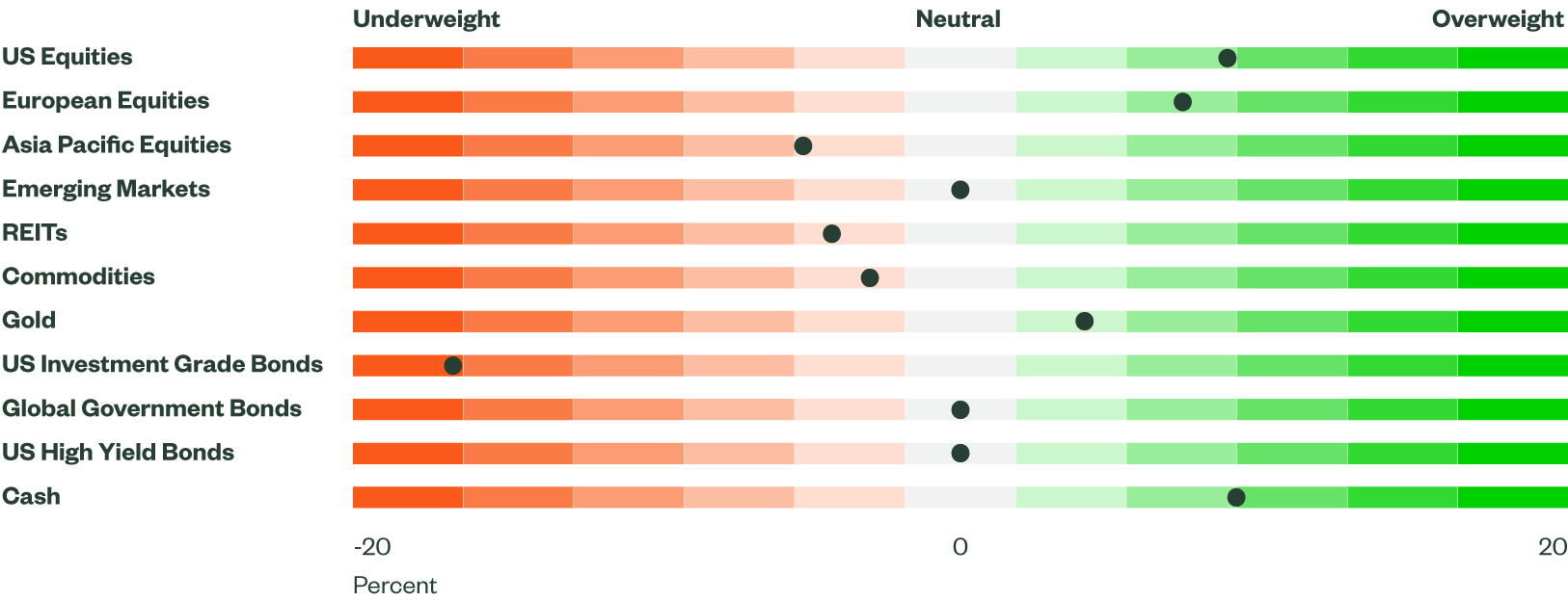 Asset Class Views Summary