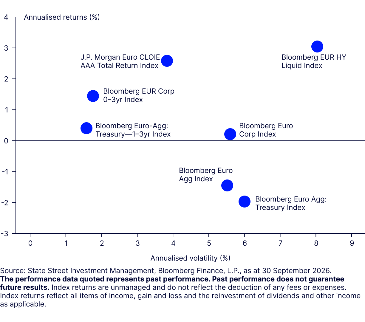 Figure 4: Seven-year annualised returns versus volatility