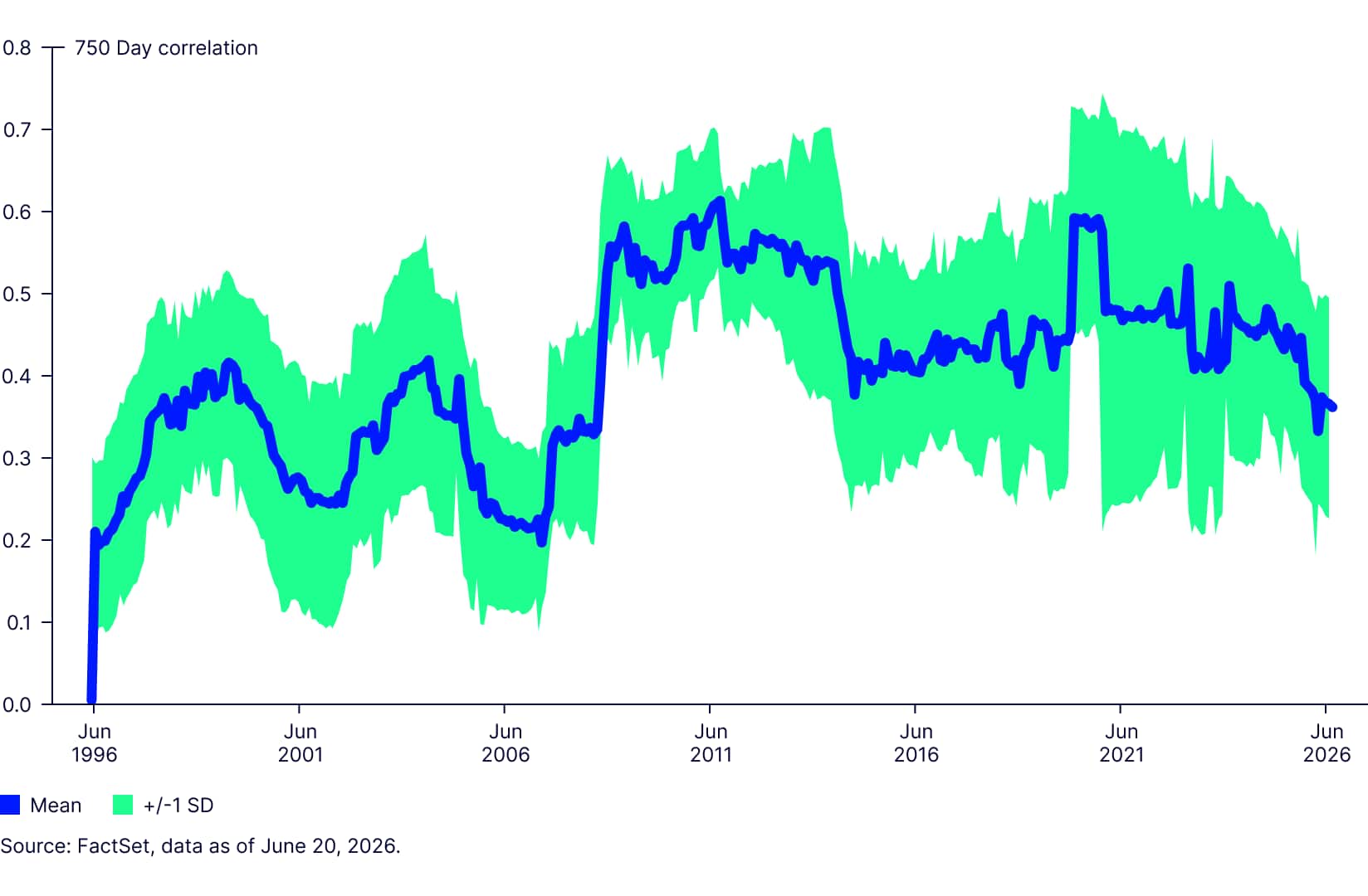 Concentration is up; diversification isn't gone- Figure 2