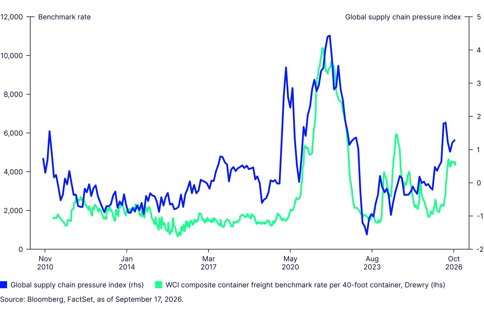 Figure 4: Real Assets Insights Q3 2026