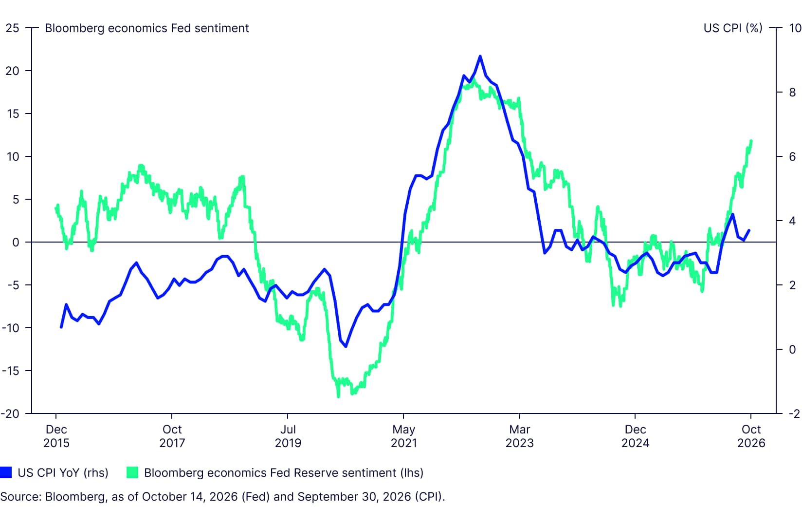 Figure 5: Real Assets Insights Q3 2026