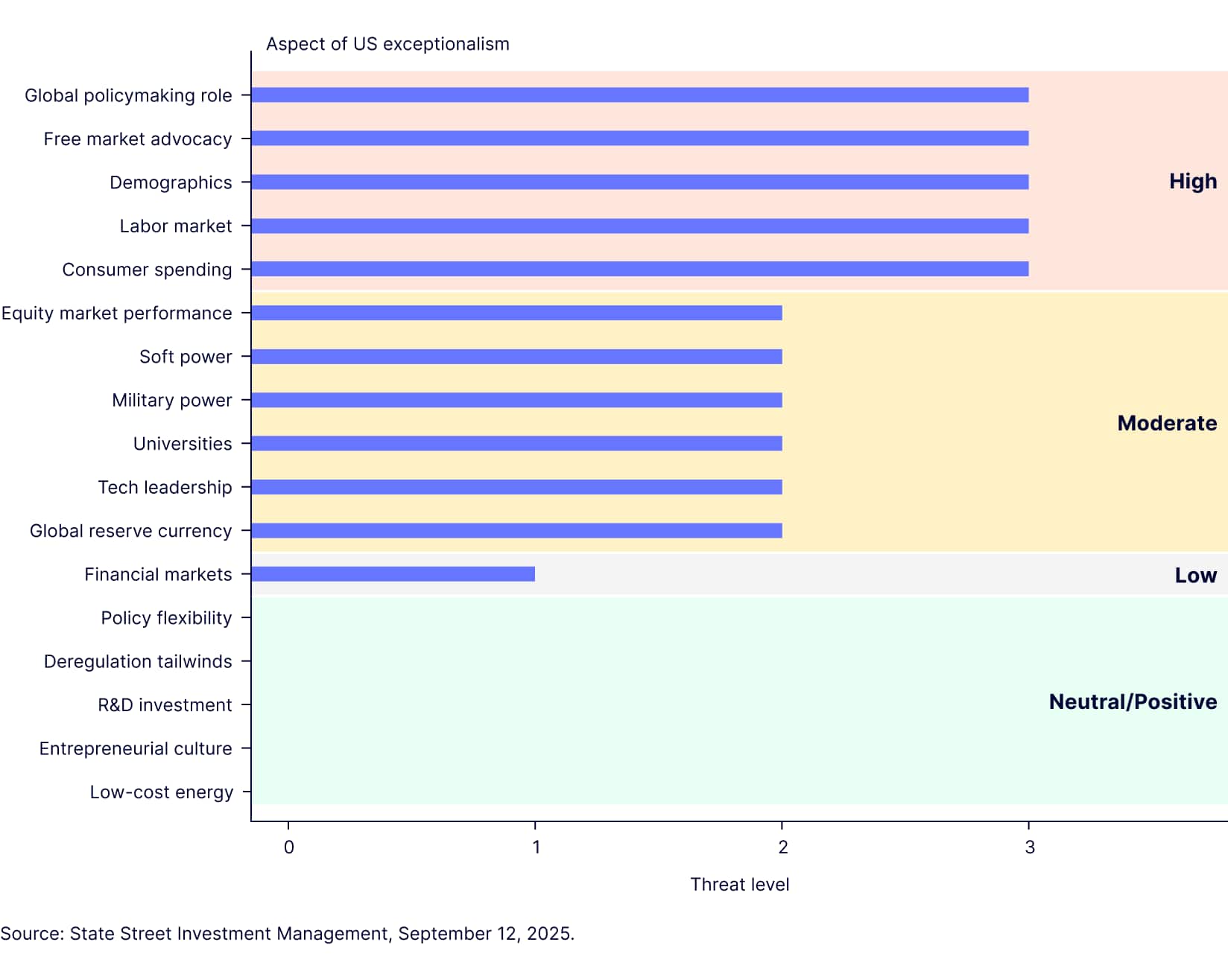 Figure 2: Threats to US exceptionalism by severity