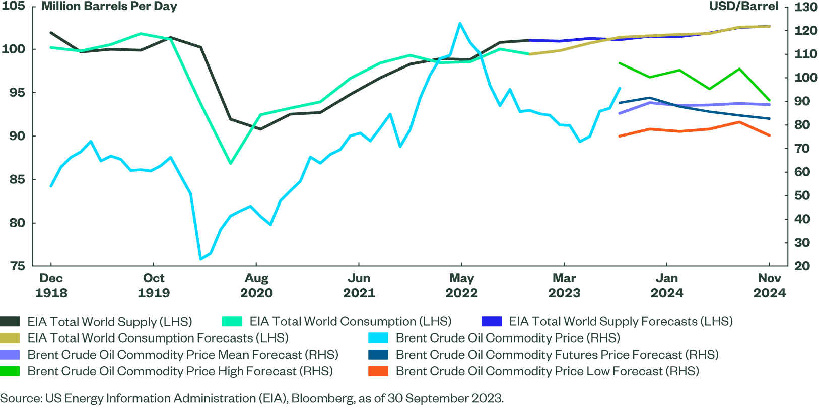 Fig 5 Consumption and Price of Brent Crude 